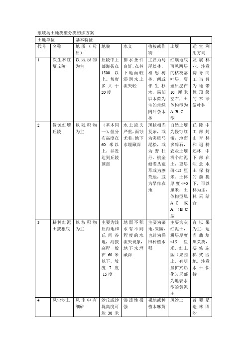 琅岐岛土地类型分类初步方案