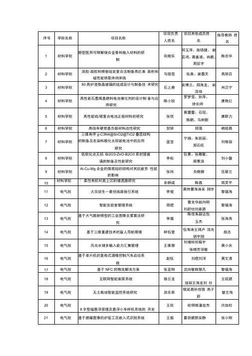 2014年国家级SIT项目评审结果