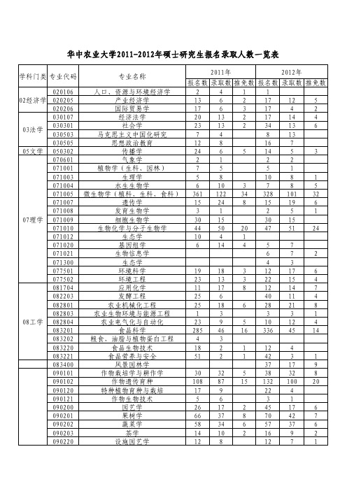 2011-2012年华中农业大学硕士研究生分专业录取数据统计