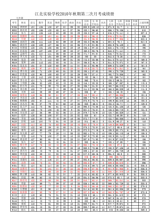 九年级第2次月考成绩1