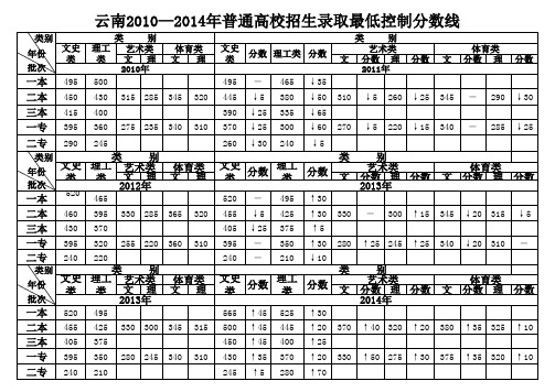 各年录取最低控制分数线