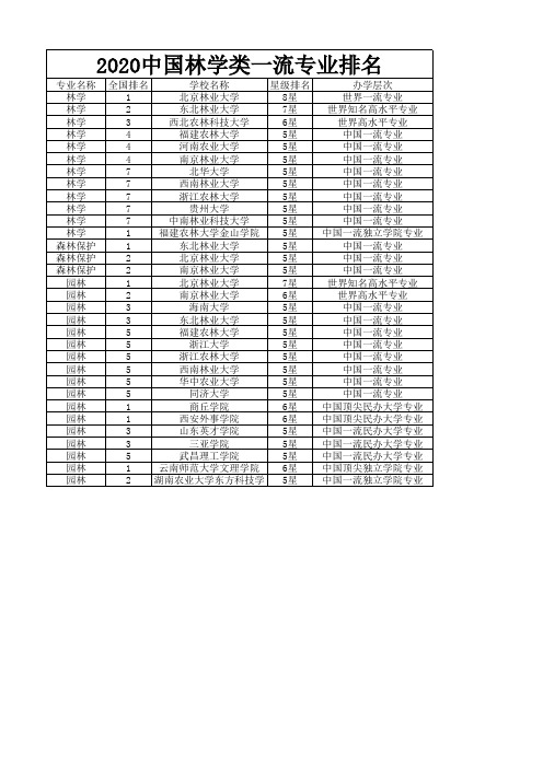 2020中国林学类一流专业排名