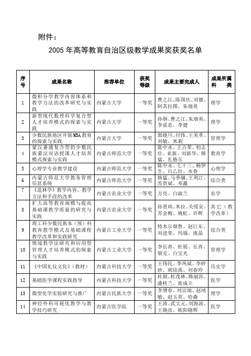 2005年高等教育自治区级教学成果奖获奖名单