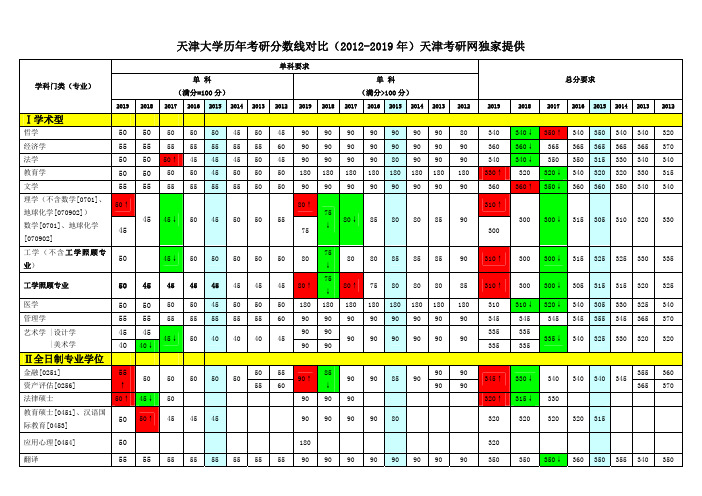 天津大学历年考研复试分数线对比(2012-2019年)