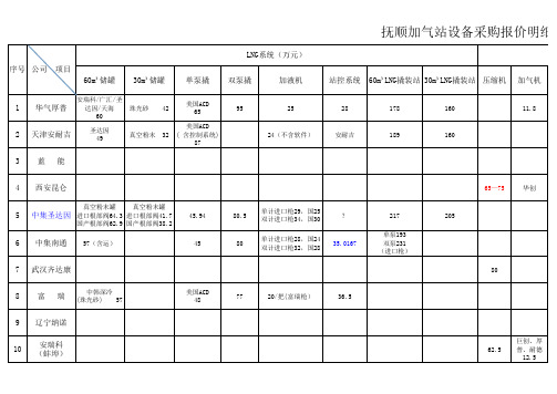 设备选型报价对比表