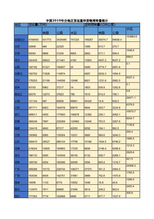 中国2019年分地区货运量和货物周转量统计 中国2019年分地区客运量和旅客周转量统计