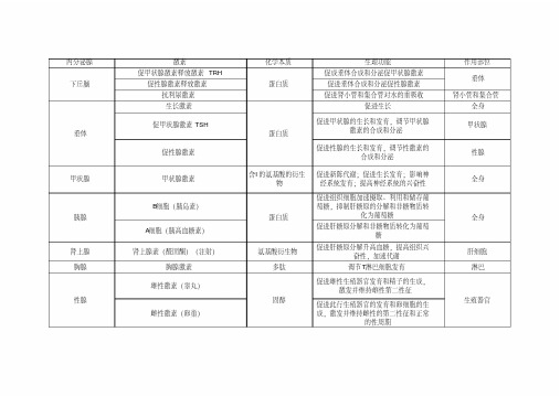 高中生物激素及其作用表