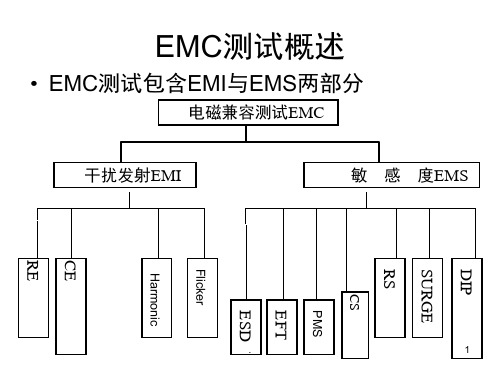 EMC测试总体概述及浪涌测试原理与浪涌防护元器件使用(课堂PPT)