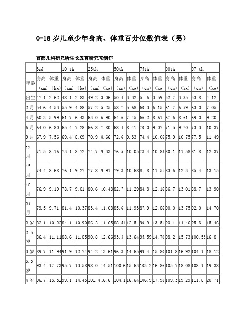 矮小身材、0-18岁儿童少年身高体重百分位数值表(男-女)-Word