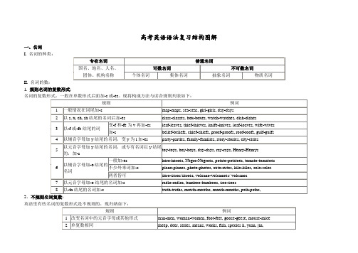 【英语】高考英语语法复习结构图解