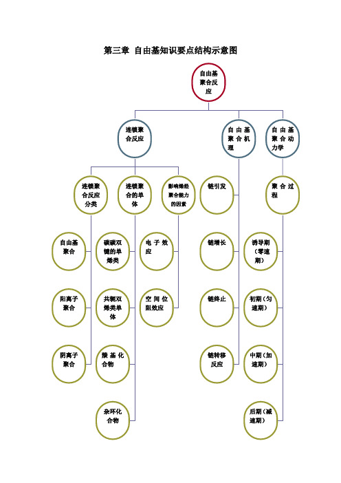高分子化学-“第三章 自由基聚合”知识要点结构示意图