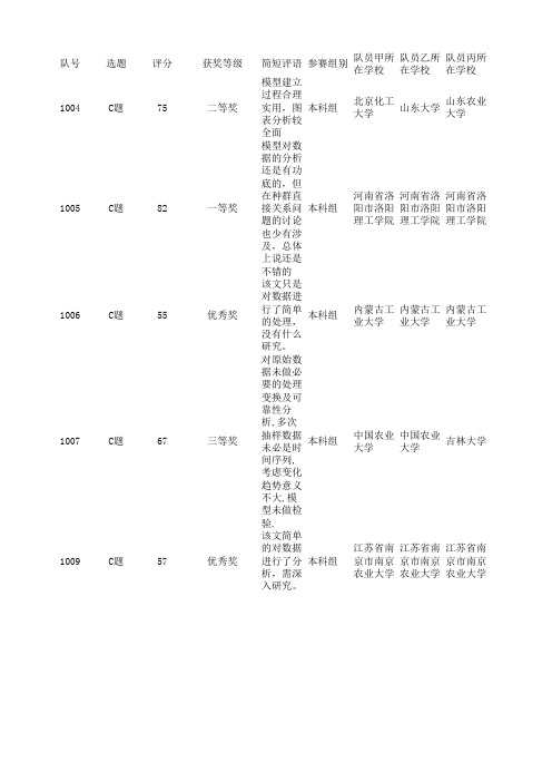 2015第八届“认证杯”数学中国数学建模网络挑战赛第一阶段成绩初稿(5.10)