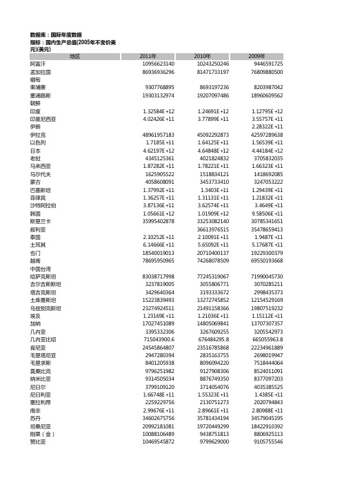 【GDP2005不变价,美元】国际年度数据