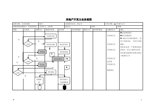 置业集团房地产发主业务流程
