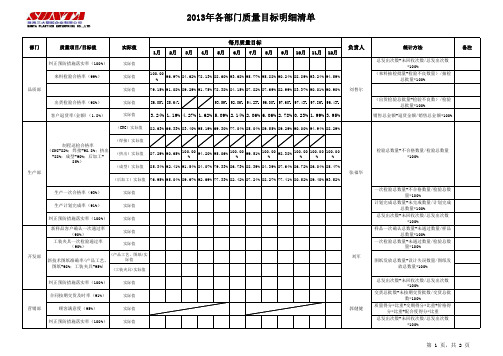 各部门2013年质量目标