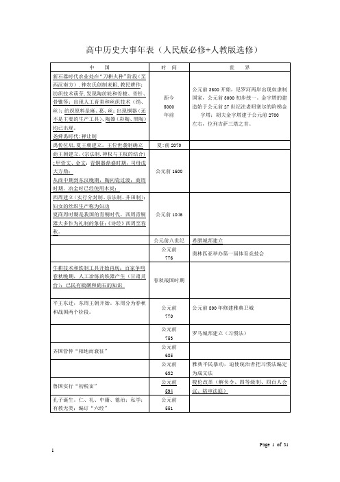 王绿绮高中历史大事年表(人民版必修+人教版选修)