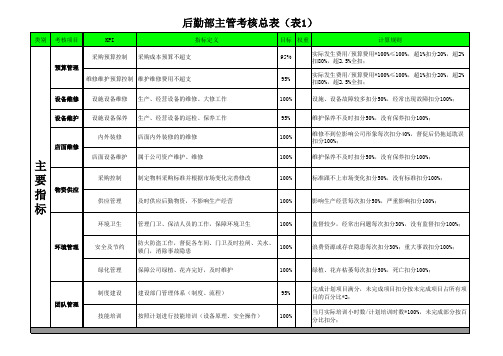 后勤部绩效考核总表