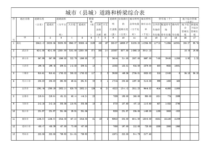 2018年武汉市城市道路桥梁数据