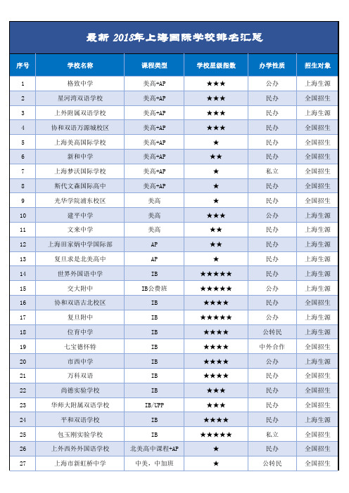 最新2018年上海国际学校排名汇总