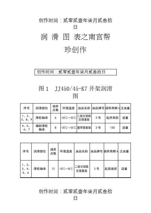 主要设备润滑图表