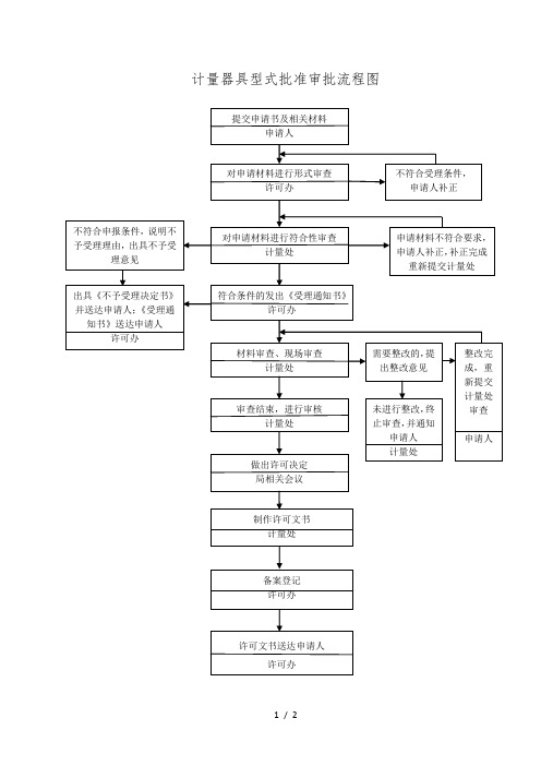 027003计量器具型式批准审批流程图