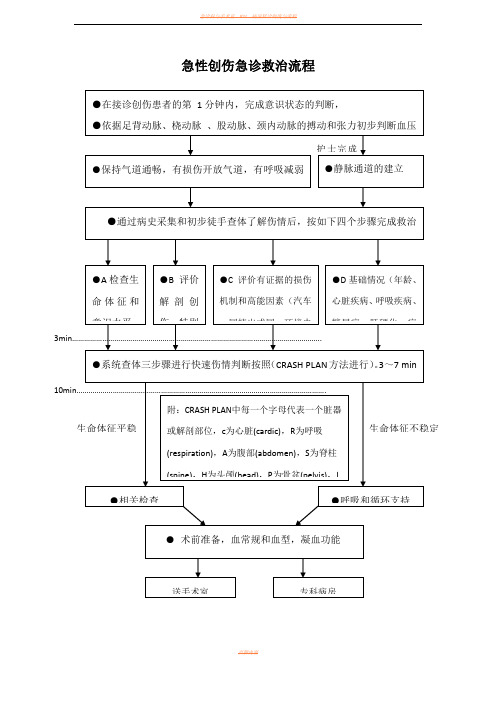 急诊科六大病种抢救流程图汇总