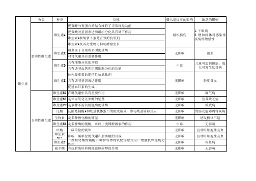 维生素功能表