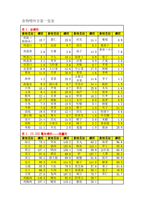 食物嘌呤含量一览表(痛风注意)(可编辑修改word版)