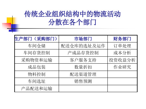 第4章物流成本管理