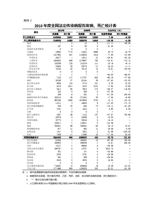 2010年度-全国法定传染病报告发病死亡统计表