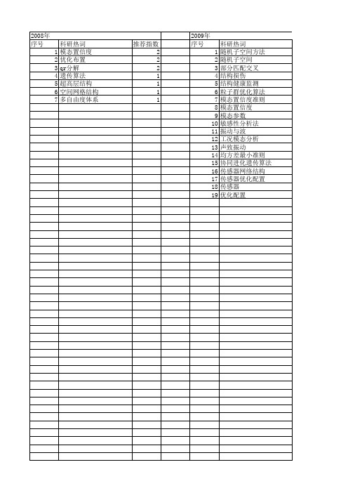 【国家自然科学基金】_模态置信度_基金支持热词逐年推荐_【万方软件创新助手】_20140731