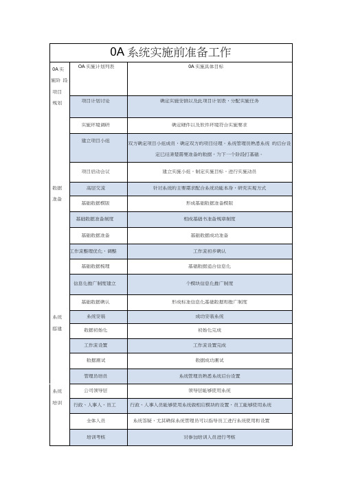 OA系统实施前准备工作