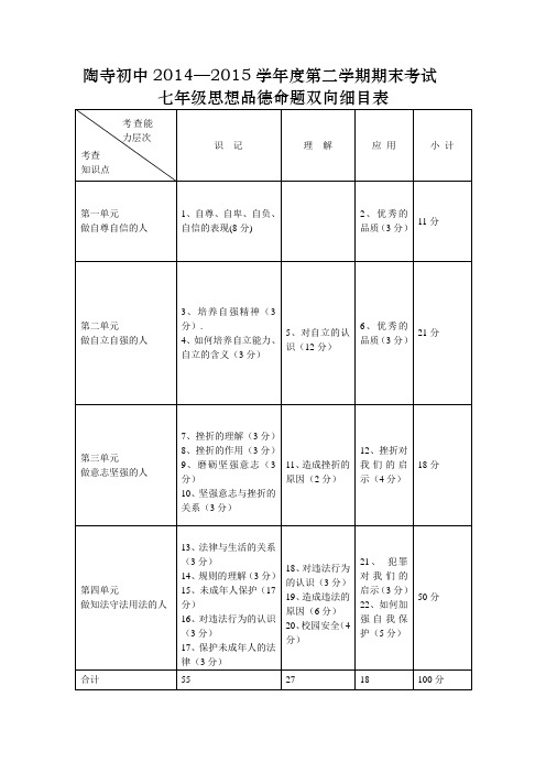 初一下政治命题双向细目表