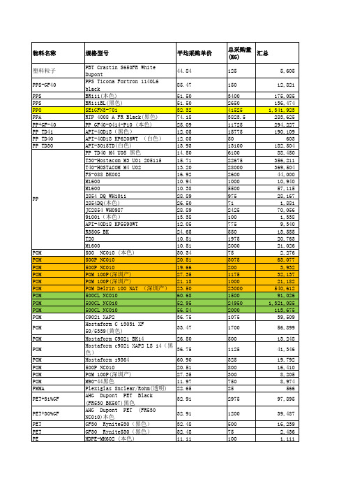 塑料供应商采购明细表-修订