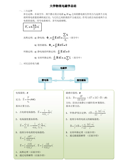 大学物理电磁学总结