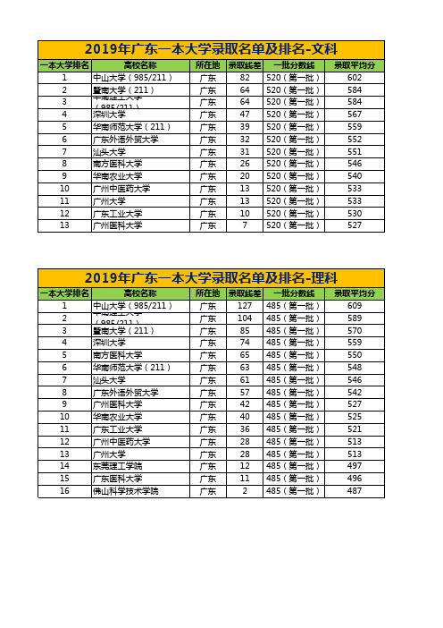 2019年广东一本大学录取名单及排名