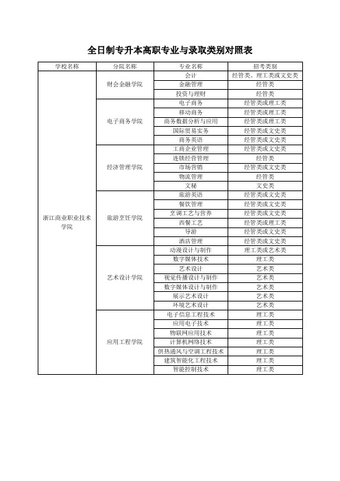 浙江省全日制专升本高职专业与录取类别对照表