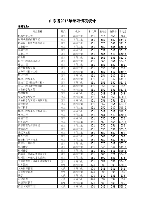 山东省2016年录取情况统计