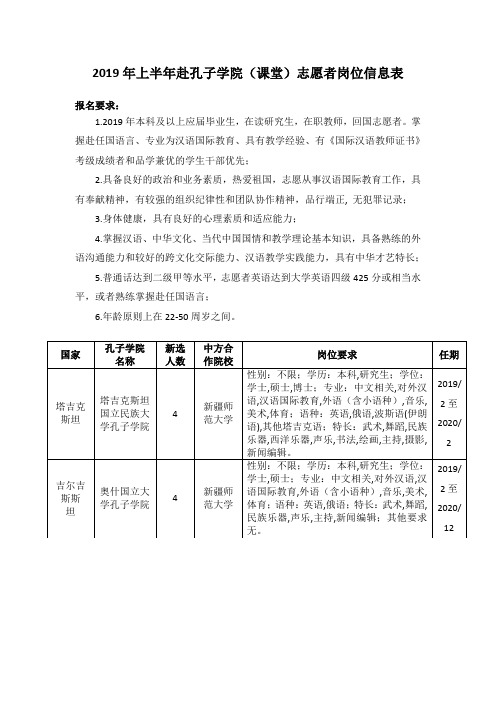 2019年上半年赴孔子学院课堂志愿者岗位信息表