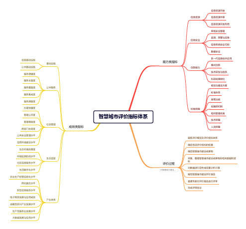 智慧城市评价指标体系