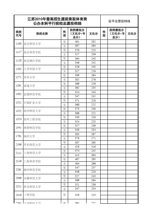 江苏省2010年普通高校招生提前录取体育类公办、民办及独立学院本科院校投档线(含征平)