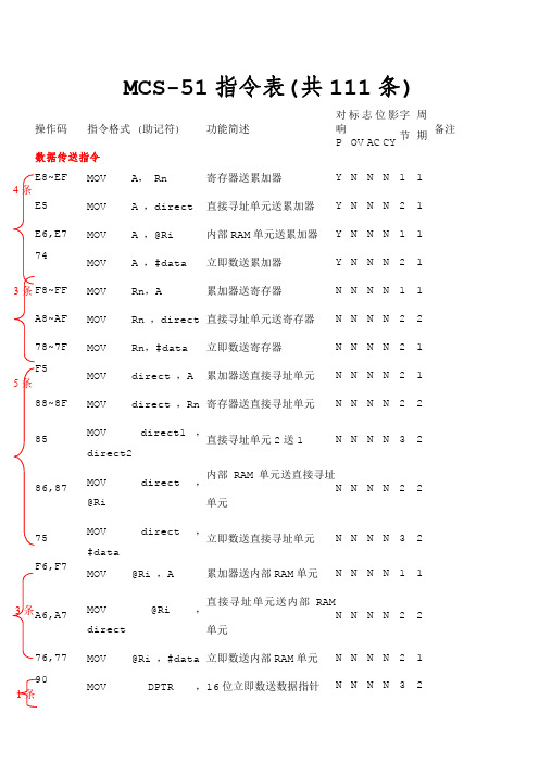 MCS-51指令表(共111条) 完整版