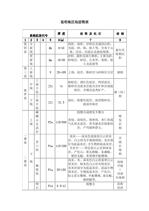 昆明地区地层简表