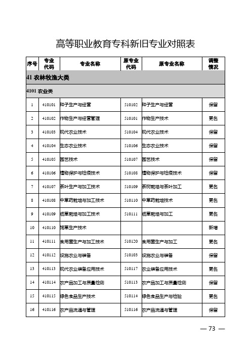 2021高等职业教育专科新旧专业对照表