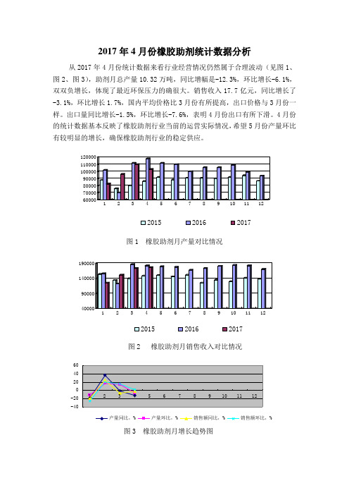 2017年4月份橡胶助剂统计数据分析