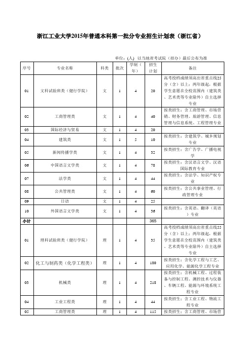 浙江工业大学2015年普通本科第一批分专业招生计划表.doc