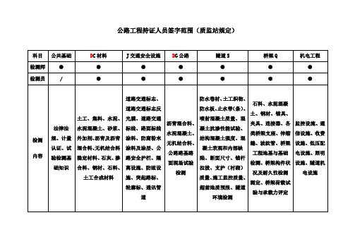 交通工程持证人员签字范围(质监站规定)