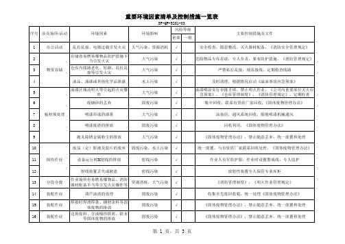 重要环境因素清单及控制措施一览表