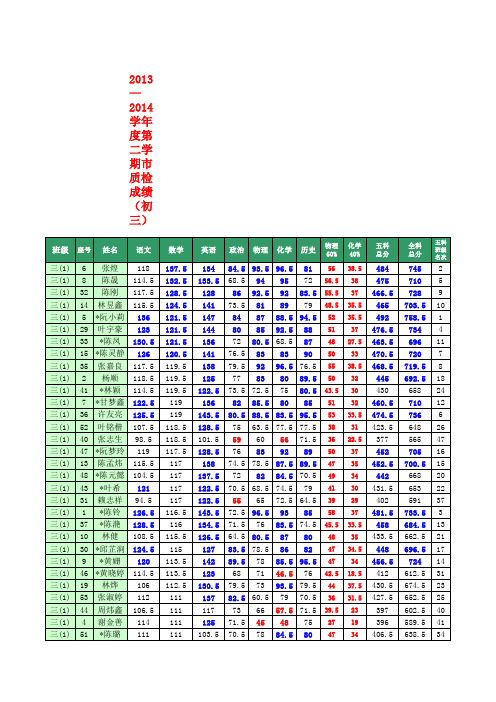 2013—2014学年度第二学期市质检成绩(初三)