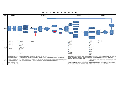 仓库标准作业流程看板